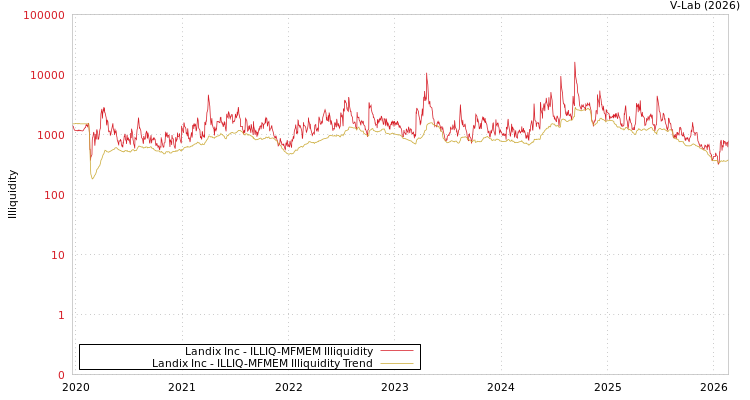 graph of Landix Inc ILLIQ-MFMEM