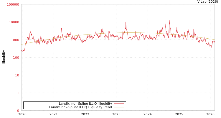 graph of Landix Inc ILLIQ-SMEM