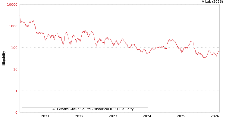 graph of A D Works Group Co Ltd ILLIQ-HIST