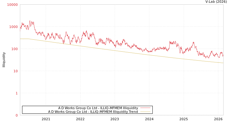 graph of A D Works Group Co Ltd ILLIQ-MFMEM