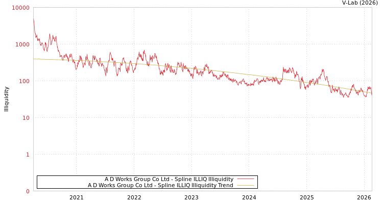 graph of A D Works Group Co Ltd ILLIQ-SMEM