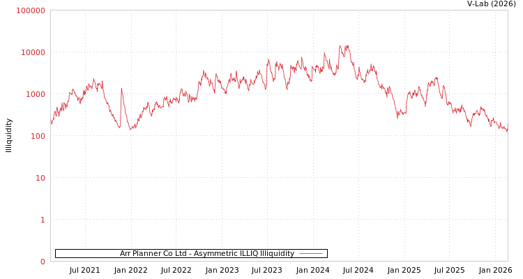graph of Arr Planner Co Ltd ILLIQ-AMEM