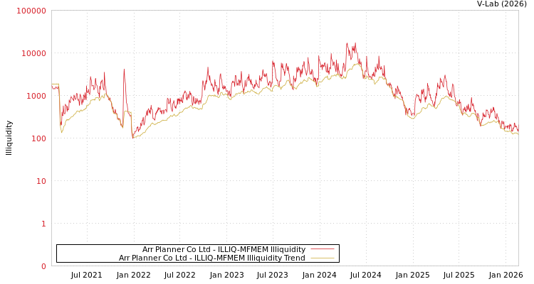graph of Arr Planner Co Ltd ILLIQ-MFMEM