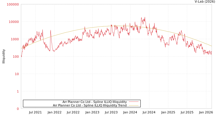 graph of Arr Planner Co Ltd ILLIQ-SMEM