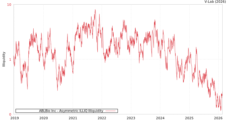 graph of ABLBio Inc ILLIQ-AMEM
