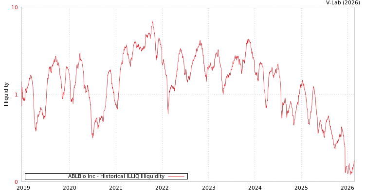 graph of ABLBio Inc ILLIQ-HIST