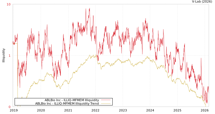 graph of ABLBio Inc ILLIQ-MFMEM