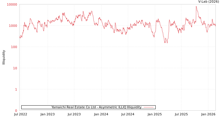 graph of Yamaichi Real Estate Co Ltd ILLIQ-AMEM