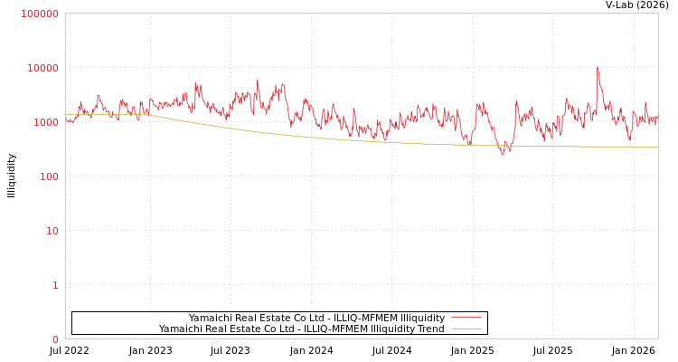 graph of Yamaichi Real Estate Co Ltd ILLIQ-MFMEM