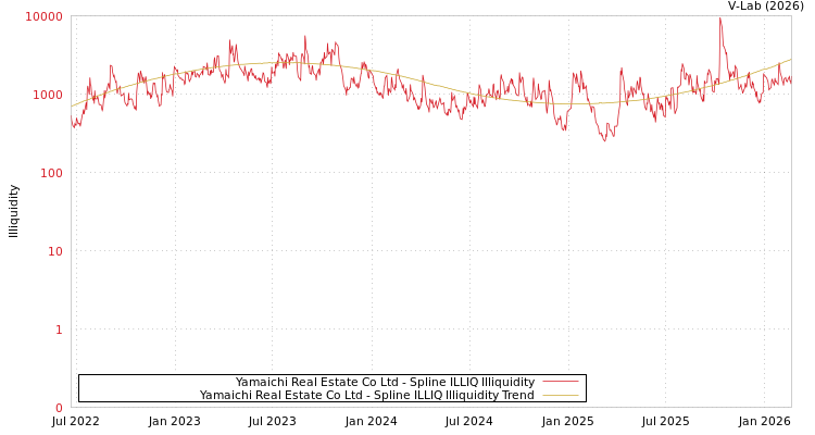 graph of Yamaichi Real Estate Co Ltd ILLIQ-SMEM