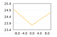 Impact of return on liquidity tomorrow