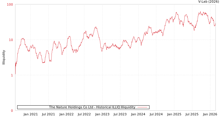 graph of The Nature Holdings Co Ltd ILLIQ-HIST