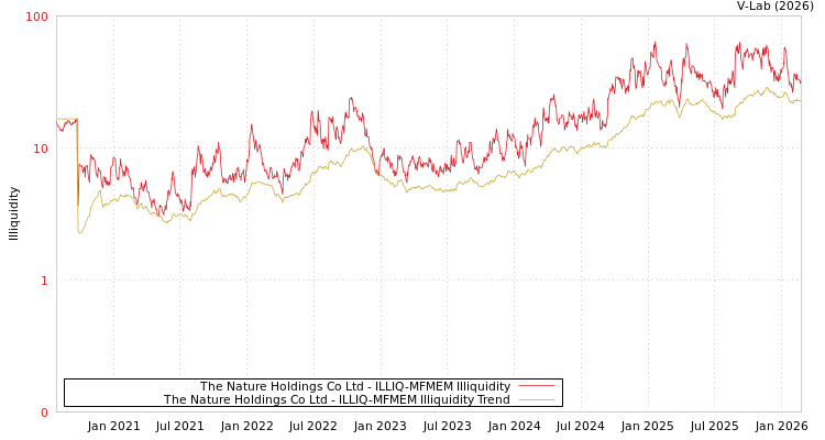 graph of The Nature Holdings Co Ltd ILLIQ-MFMEM