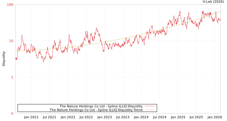 graph of The Nature Holdings Co Ltd ILLIQ-SMEM