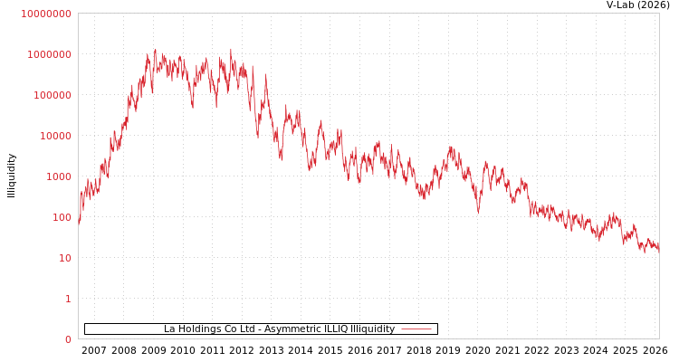 graph of La Holdings Co Ltd ILLIQ-AMEM