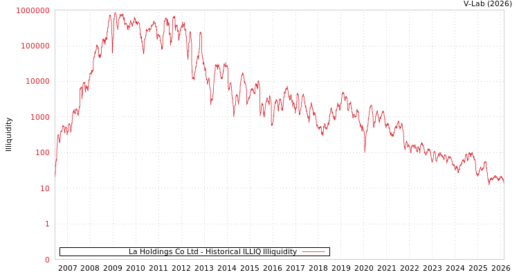 graph of La Holdings Co Ltd ILLIQ-HIST
