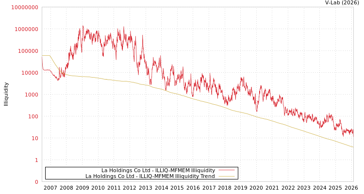 graph of La Holdings Co Ltd ILLIQ-MFMEM