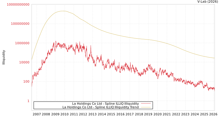 graph of La Holdings Co Ltd ILLIQ-SMEM