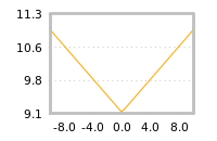 Impact of return on liquidity tomorrow