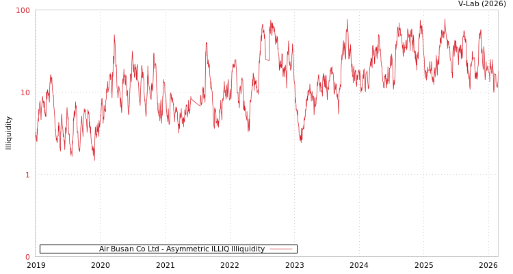 graph of Air Busan Co Ltd ILLIQ-AMEM