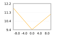 Impact of return on liquidity tomorrow