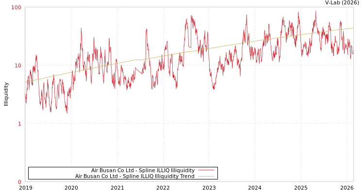 graph of Air Busan Co Ltd ILLIQ-SMEM