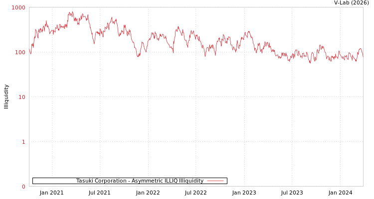 graph of Tasuki Corporation ILLIQ-AMEM