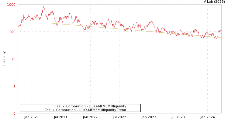 graph of Tasuki Corporation ILLIQ-MFMEM