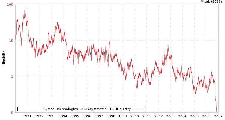 graph of Symbol Technologies LLC ILLIQ-AMEM
