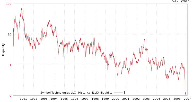 graph of Symbol Technologies LLC ILLIQ-HIST