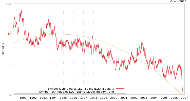 graph of Symbol Technologies LLC ILLIQ-SMEM