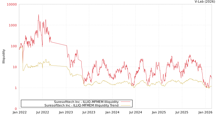 graph of Suresofttech Inc ILLIQ-MFMEM