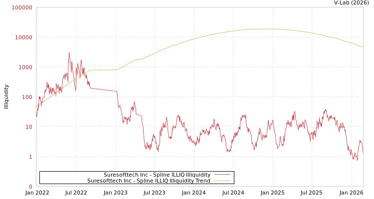 graph of Suresofttech Inc ILLIQ-SMEM