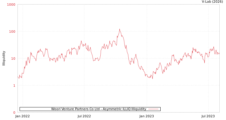 graph of Woori Venture Partners Co Ltd ILLIQ-AMEM