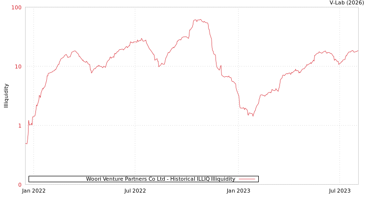 graph of Woori Venture Partners Co Ltd ILLIQ-HIST