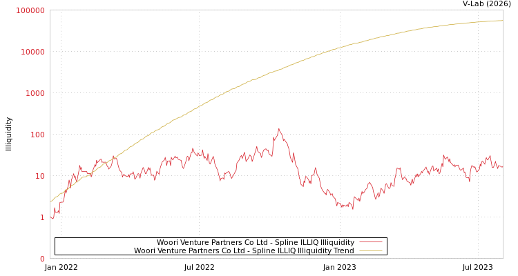 graph of Woori Venture Partners Co Ltd ILLIQ-SMEM