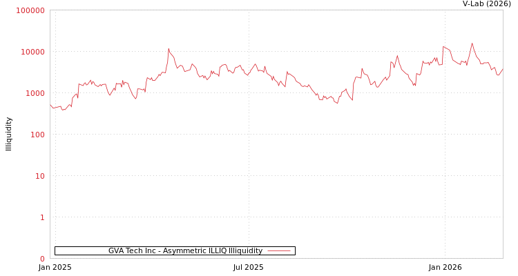 graph of GVA Tech Inc ILLIQ-AMEM