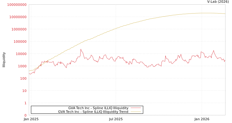 graph of GVA Tech Inc ILLIQ-SMEM