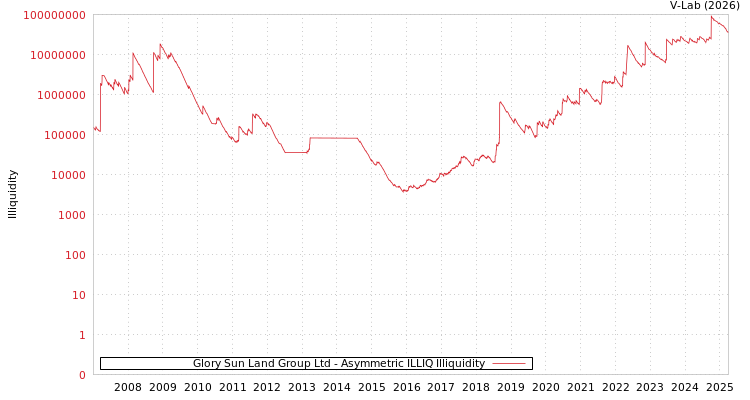 graph of Glory Sun Land Group Ltd ILLIQ-AMEM
