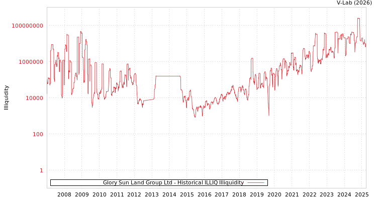 graph of Glory Sun Land Group Ltd ILLIQ-HIST