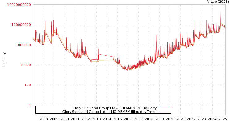 graph of Glory Sun Land Group Ltd ILLIQ-MFMEM