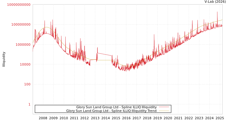 graph of Glory Sun Land Group Ltd ILLIQ-SMEM