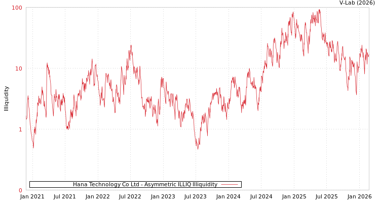 graph of Hana Technology Co Ltd ILLIQ-AMEM