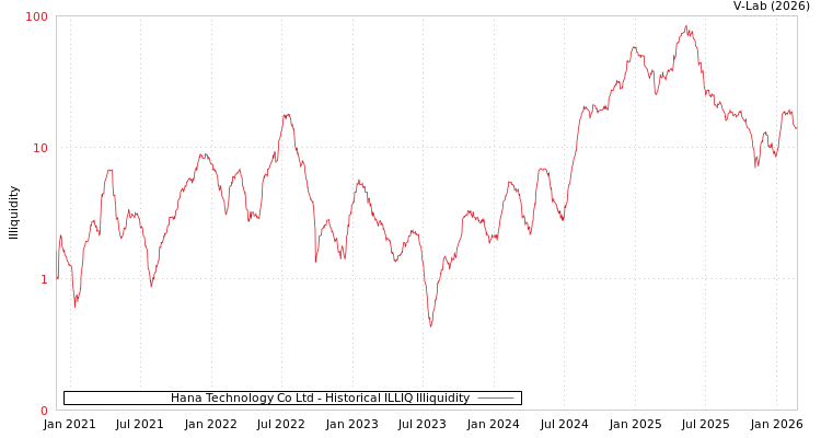 graph of Hana Technology Co Ltd ILLIQ-HIST