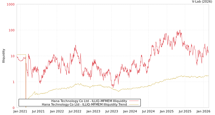 graph of Hana Technology Co Ltd ILLIQ-MFMEM