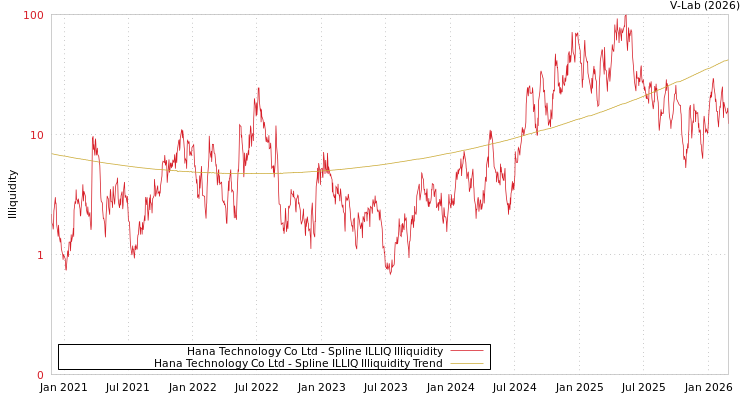 graph of Hana Technology Co Ltd ILLIQ-SMEM