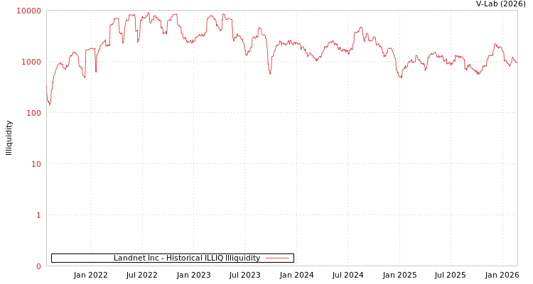 graph of Landnet Inc ILLIQ-HIST