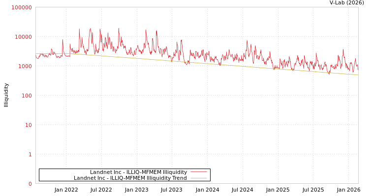 graph of Landnet Inc ILLIQ-MFMEM