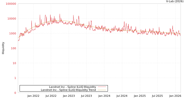 graph of Landnet Inc ILLIQ-SMEM
