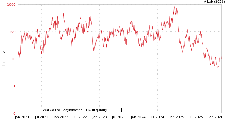 graph of Wsi Co Ltd ILLIQ-AMEM